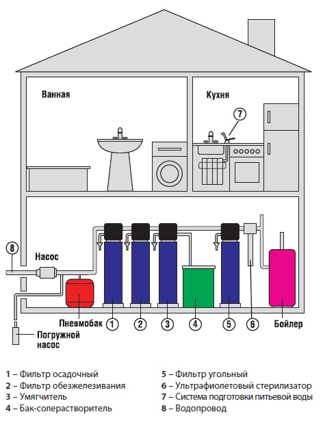 Схема очистки воды для коттеджей